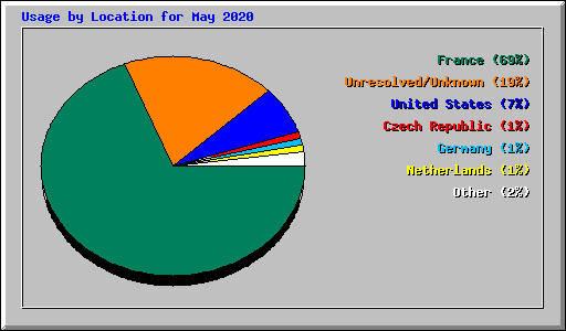 Usage by Location for May 2020