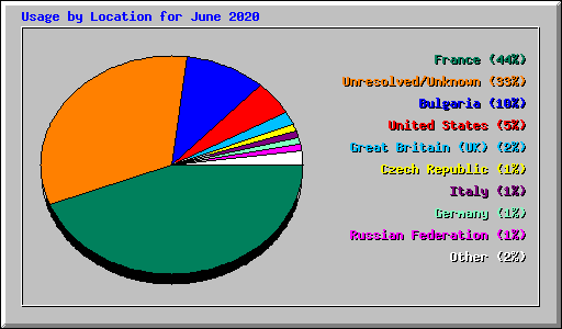Usage by Location for June 2020