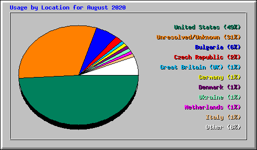 Usage by Location for August 2020