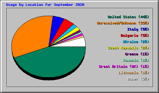 Usage by Location for September 2020