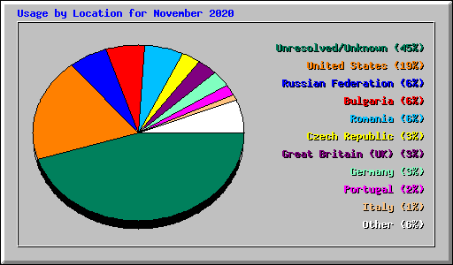 Usage by Location for November 2020