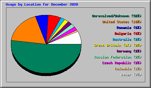 Usage by Location for December 2020