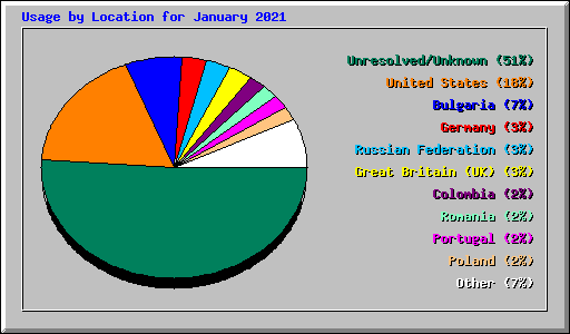 Usage by Location for January 2021