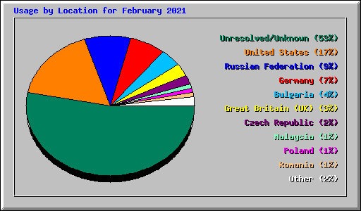 Usage by Location for February 2021