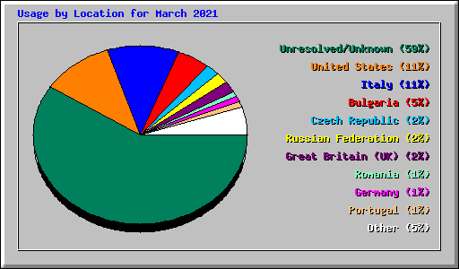 Usage by Location for March 2021