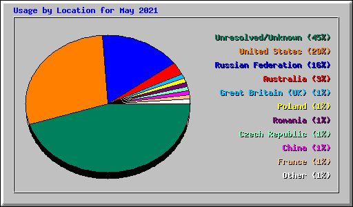Usage by Location for May 2021
