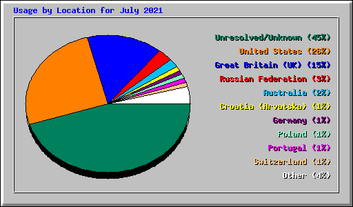 Usage by Location for July 2021