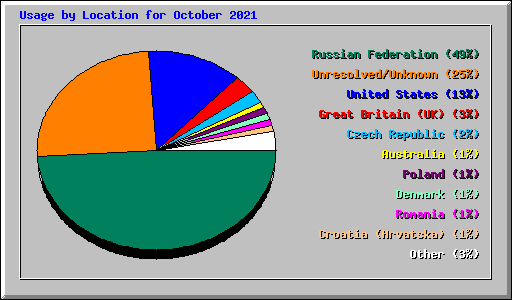 Usage by Location for October 2021