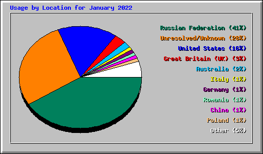 Usage by Location for January 2022