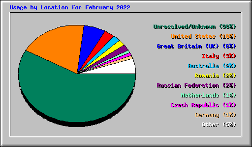 Usage by Location for February 2022