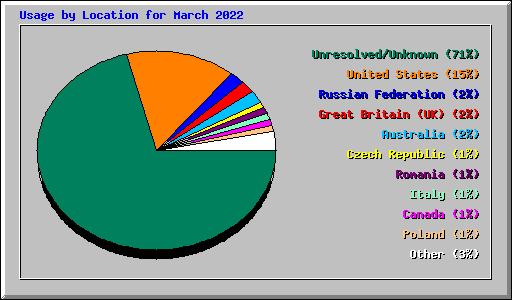 Usage by Location for March 2022