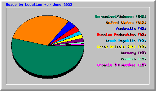 Usage by Location for June 2022