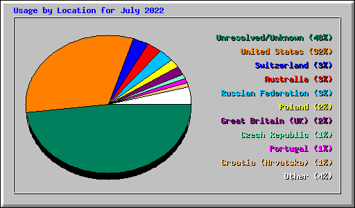 Usage by Location for July 2022