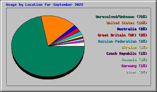 Usage by Location for September 2022