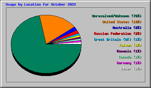 Usage by Location for October 2022