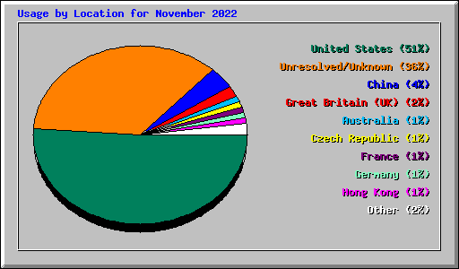 Usage by Location for November 2022
