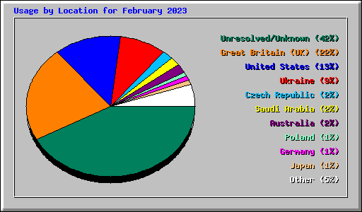 Usage by Location for February 2023