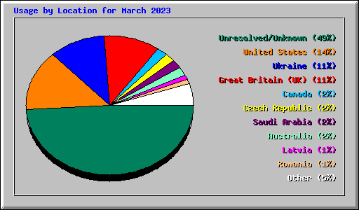 Usage by Location for March 2023