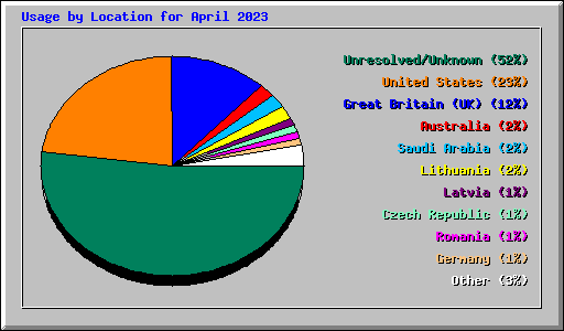 Usage by Location for April 2023