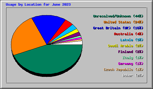 Usage by Location for June 2023