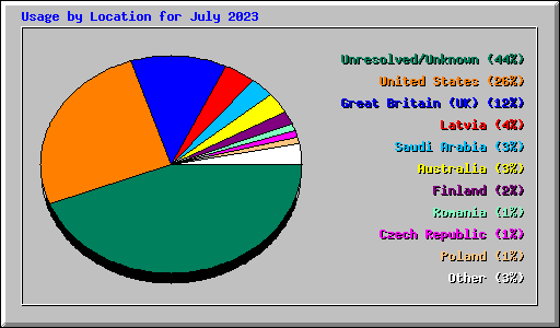 Usage by Location for July 2023