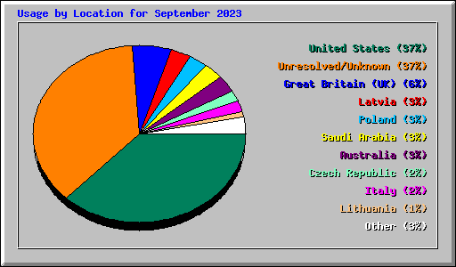 Usage by Location for September 2023