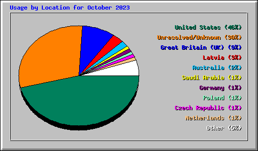 Usage by Location for October 2023