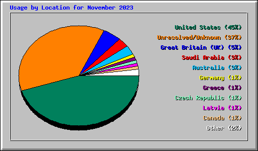 Usage by Location for November 2023