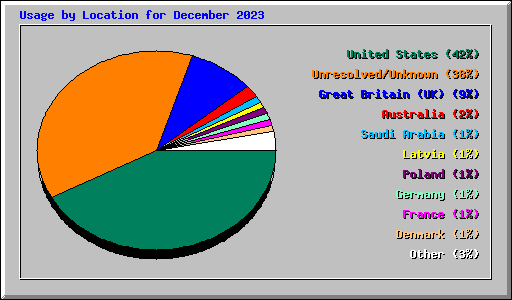 Usage by Location for December 2023
