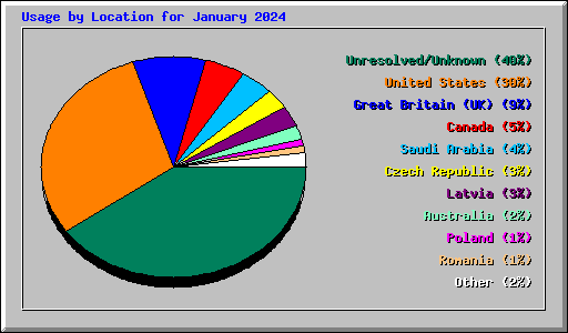 Usage by Location for January 2024