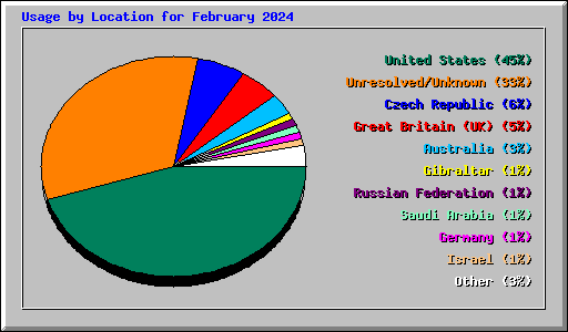 Usage by Location for February 2024
