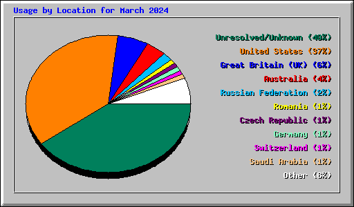 Usage by Location for March 2024