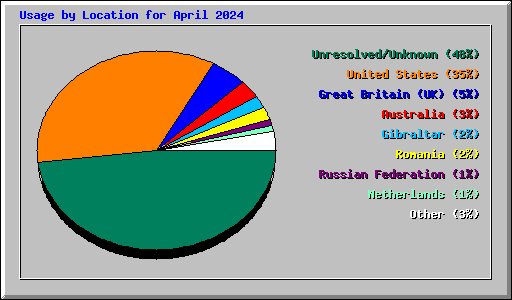 Usage by Location for April 2024