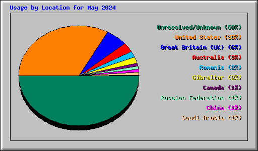 Usage by Location for May 2024