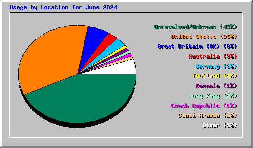 Usage by Location for June 2024