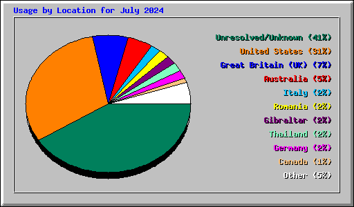 Usage by Location for July 2024