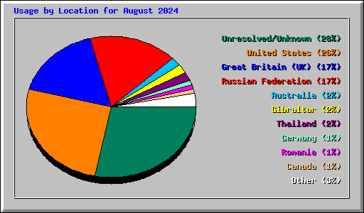 Usage by Location for August 2024
