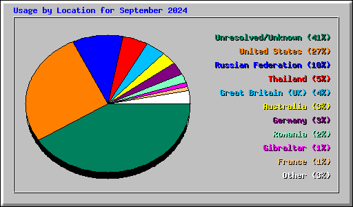 Usage by Location for September 2024