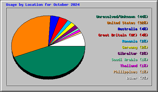 Usage by Location for October 2024