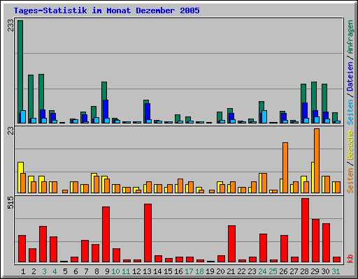 Tages-Statistik im Monat Dezember 2005