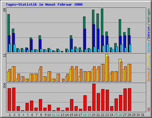 Tages-Statistik im Monat Februar 2006