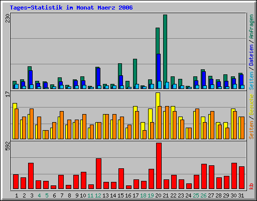 Tages-Statistik im Monat Maerz 2006