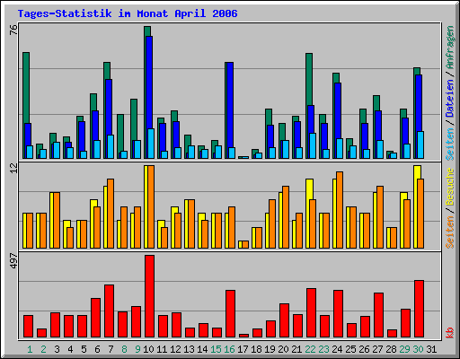 Tages-Statistik im Monat April 2006