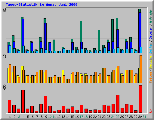 Tages-Statistik im Monat Juni 2006