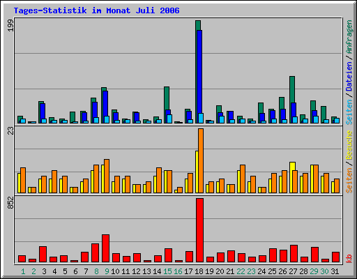 Tages-Statistik im Monat Juli 2006