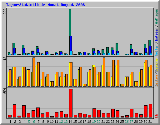 Tages-Statistik im Monat August 2006