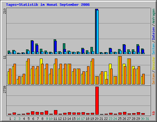 Tages-Statistik im Monat September 2006