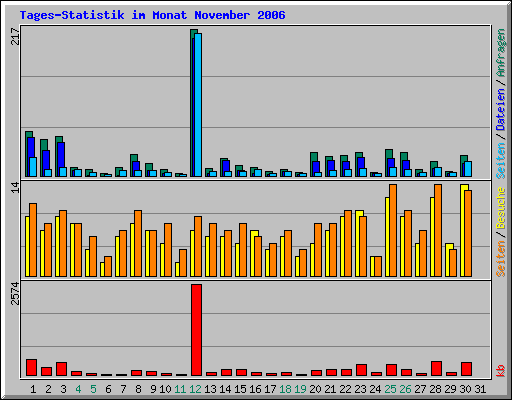 Tages-Statistik im Monat November 2006