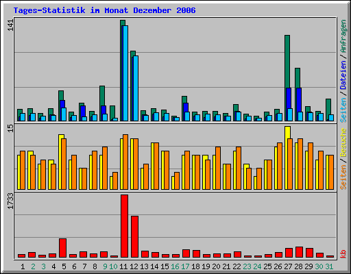 Tages-Statistik im Monat Dezember 2006
