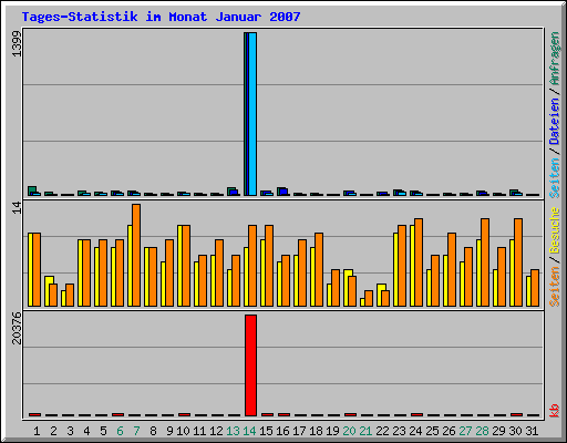 Tages-Statistik im Monat Januar 2007
